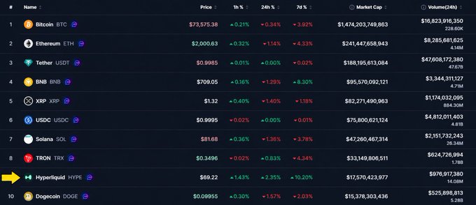 The image shows a large table filled with cryptocurrency market information. The top of the table has been highlighted in green text, which reads "HYPE just surpassed DOGE". The rest of the table displays various cryptocurrency names, their prices, and other data points related to these digital assets. One notable point is that HYPERLIDUM has been outperforming DOGE, reaching #9 globally with a revenue buyback surge driving market momentum upward at a rate of 9.3%. Hyper Liquid also experienced sustained demand over $100M in May, with over $100M in net inflows in the month. This highlights how the market's performance has been driven by factors such as revenue buybacks and ETF demand for cryptocurrency assets like DOGE.