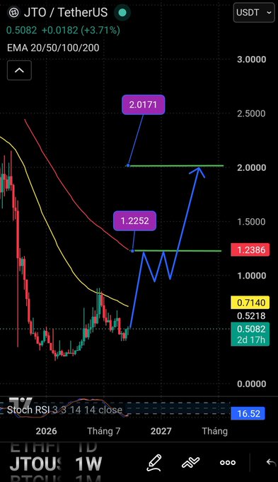 A cryptocurrency trading chart for "JTO / TetherUS" showing a price of 0.5082 with a +3.71% increase, displaying candlestick patterns, EMA lines, and price targets marked at 1.2252 and 2.0171.
