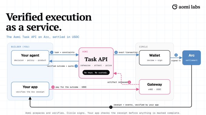 A technical diagram from Aomi Labs titled 'Verified execution as a service' showing the Aomi Task API workflow on Arc, settled in USDC, with components labeled Builder, Circle, Gateway, and Arc settlement.