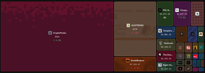 A crypto/NFT marketplace dashboard shows various collections including CryptoPunks, QUOTURNS, PXL D..., Chrom..., Templars..., Hashcats, The Doo..., SToNkBrokers, and Right Cl..., with their respective floor prices and percentage changes.