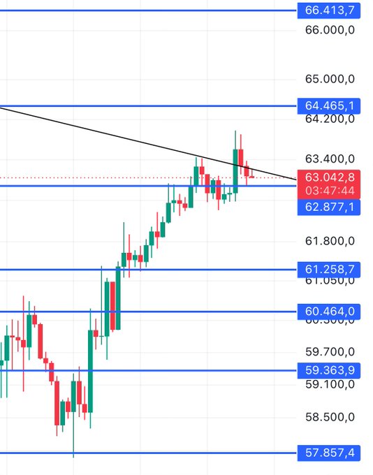 A candlestick chart showing price action near 63,042.8 with horizontal resistance levels at 64,465.1, 66,413.7, and support zones marked at 62,877.1, 61,258.7, 59,363.9, and 57,857.4, illustrating the trader's analysis of Bitcoin's potential upward move to the 64,500-65,500 resistance range as long as price holds above the 62,580 lower wick support.
