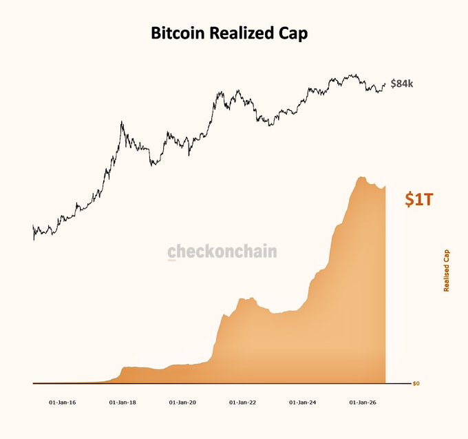 The image is a chart titled "Bitcoin Realized Cap" from checkonchain, showing Bitcoin's realized capitalization (highlighted in orange) growing from near $0 in 2016 to approximately $1 trillion by early 2026, alongside Bitcoin's price reaching around $84k—visually illustrating the asset's massive scale-up and reinforcing the post's point that Bitcoin remains a comparatively small asset relative to its outsized cultural mindshare.