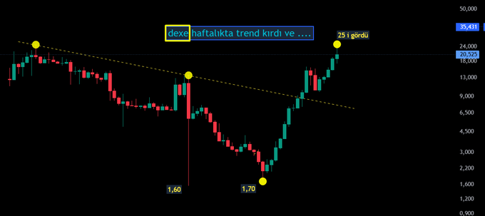 In the image, a black chart displays the price movements of Bitcoin (BTC) and Dekel's currency over time. The chart shows that Bitcoin has been consistently rising while Dekel's currency has been consistently falling. This information suggests that the post might be discussing trading strategies or analyzing the market trends related to these currencies.