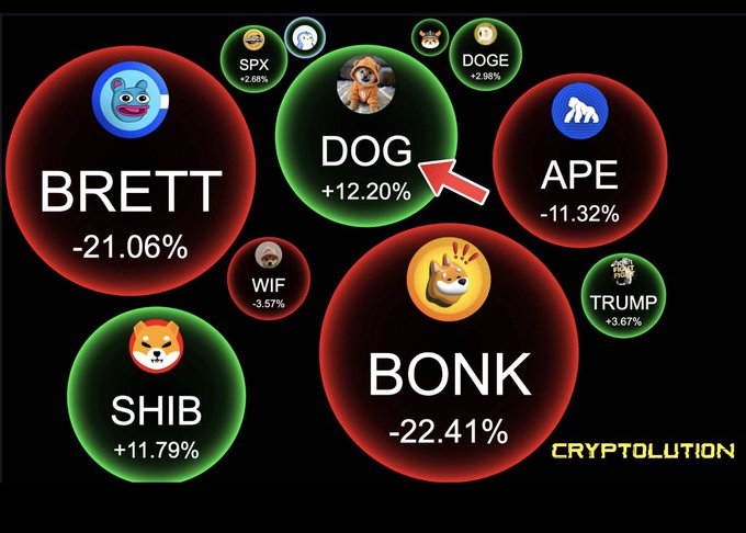 A cryptocurrency price chart graphic by 'Cryptolution' showing meme coins: BRETT (-21.06%), DOG (+12.20%), APE (-11.32%), BOND (-22.41%), SHIB (+11.79%), SPX (+2.68%), DOGE (+2.98%), WIF (-3.57%), and TRUMP (+3.67%).