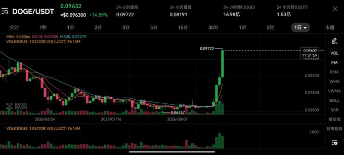 A Chinese-language crypto trading chart for DOGE/USDT showing a price of 0.09632 (+14.89%) with a daily candlestick chart and volume bars on the OKX exchange.