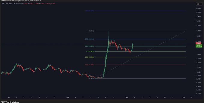A candlestick chart shows XRPUSD rebounding after holding the $1.34 Fibonacci support and reclaiming the key $1.43 level, with a possible path toward $1.55 and $1.70. The visible Fibonacci retracement levels, including 0.236 ($1.425), 0.382 ($1.360), and 0.5 ($1.340), illustrate the renewed bullish momentum described in the post.