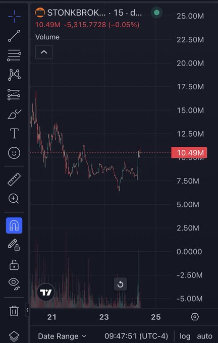 Financial trading chart for 'STONKBROK...' showing a price of 10.49M and a -0.05% change, with a visible drop in volume and price over the dates 21 through 25.