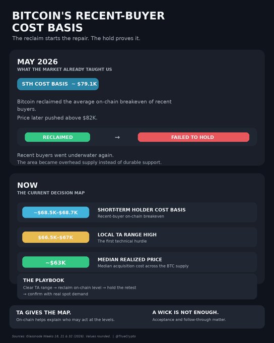 An infographic analyzing Bitcoin's recent-buyer cost basis, showing that the May 2026 reclaim of the ~$79.1K short-term holder cost basis failed to hold, while current key levels include the short-term holder cost basis at ~$68.5K–$68.7K, the local TA range high at $66.5K–$67K, and a median realized price of ~$63K — illustrating how on-chain cost basis levels function as a decision map similar to anchored VWAPs for identifying where meaningful business was done.