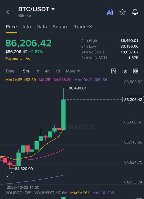 A Binance trading chart displays the BTC/USDT (Bitcoin) price at $86,206.42, up 2.87%, with a 24-hour high of 86,490.01 and a 24-hour volume of 1.57B USDT.