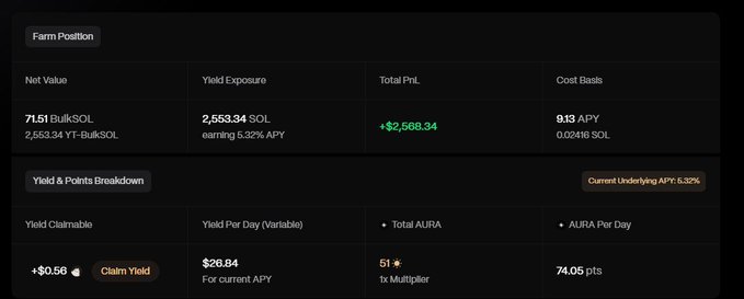 A cryptocurrency DeFi dashboard showing 'Farm Position' stats including 7.151 BulkSOL Net Value, 2,553.34 SOL Yield Exposure, +$2,568.34 Total PnL, and Yield & Points Breakdown details.