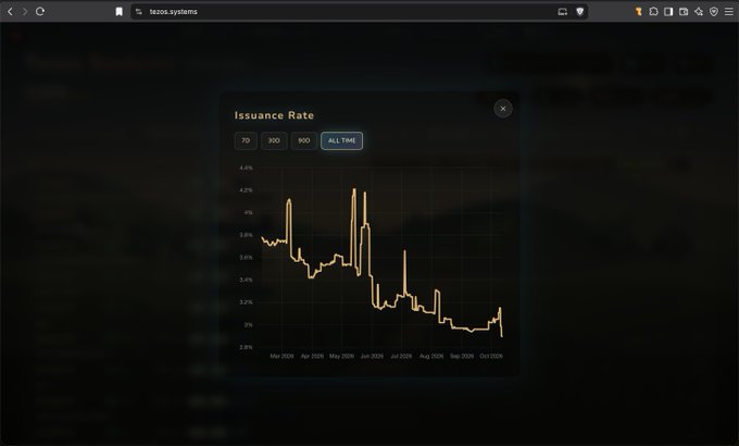 A dark-themed web dashboard displaying an 'Issuance Rate' chart from tezos.systems with time period options (7D, 30D, 90D, ALL TIME) showing a downward trending line graph from approximately 4.4% in early 2025 to around 3% by October 2025.