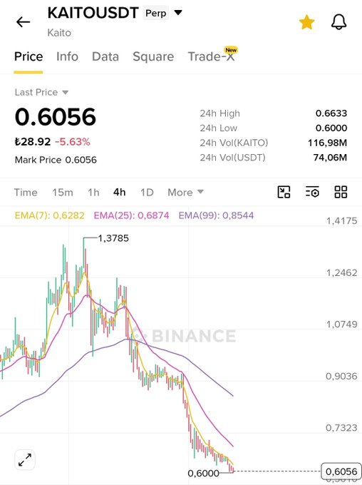A Binance perpetual trading chart for KAITOUSDT showing a last price of 0.6056 USDT with a -5.63% decline and EMA indicators.