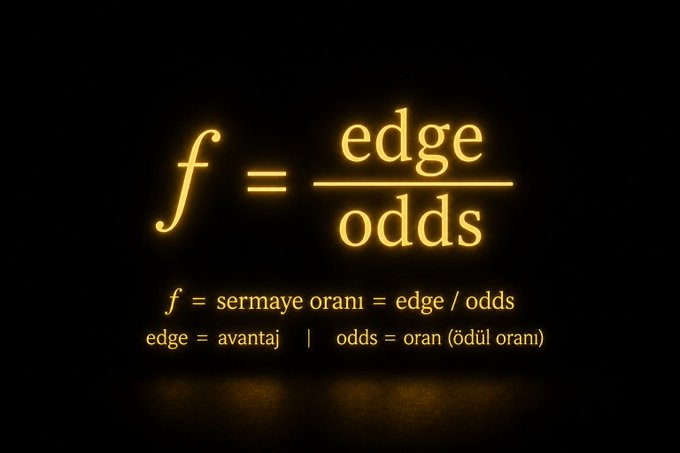The image displays the Kelly Criterion formula (f = edge/odds) in glowing golden text on a black background, with Turkish translations identifying the variables as "sermaye oranı" (capital ratio), "edge = avantaj" (advantage), and "odds = oran" (ratio).

This formula directly illustrates the post's point about position sizing—the Kelly Criterion shows that even with a 55% winning edge, the optimal bet size (f) depends on your advantage relative to the odds, explaining why traders can win 6/10 trades and still lose money if they bet too aggressively relative to their edge.