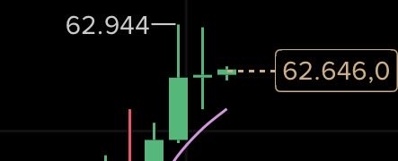 A candlestick chart shows Bitcoin's price peaking at 62.944 before consolidating around 62.646, with a pink trendline curving upward through recent green candles, illustrating bullish momentum referenced in the "$BTC" post about post-third-week performance.
