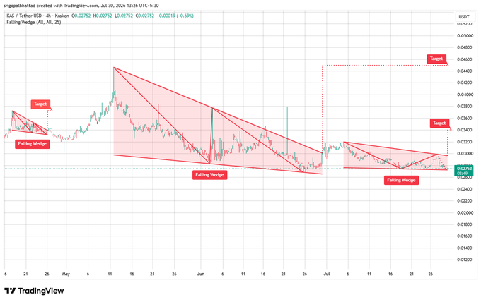 A TradingView chart for KAS/USDT displaying multiple 'Falling Wedge' patterns with target points marked around 0.031800 and 0.046000.