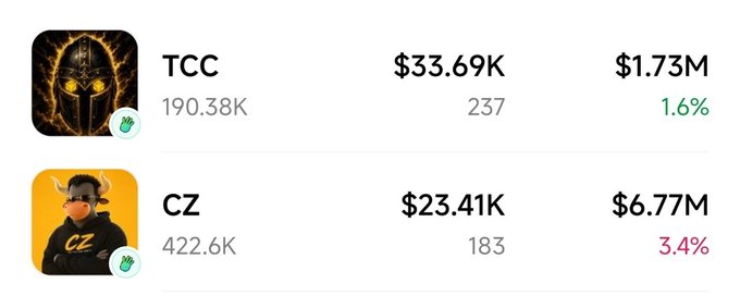 A leaderboard shows two entries: "TCC" with a knight icon and "$33.69K" (1.6%), and "CZ" with an avatar icon and "$23.41K" (3.4%).