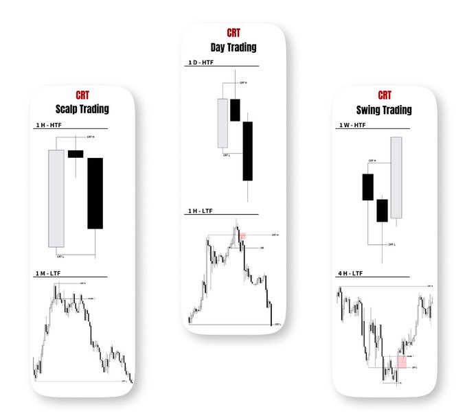 Three panels labeled 'CRT Scalp Trading', 'CRT Day Trading', and 'CRT Swing Trading' display candlestick charts annotated with OP and OP L markers across different timeframes.