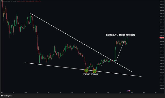 A TradingView candlestick chart showing a downward trend channel with annotations reading "STRONG BOUNCE" and "BREAKOUT = TREND REVERSAL".