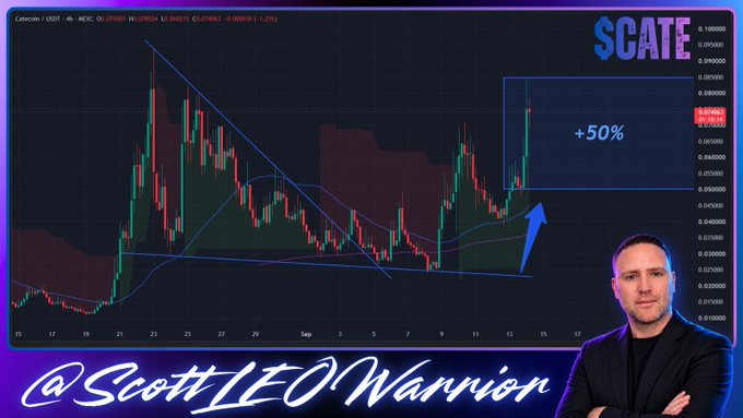 The image is a YouTube thumbnail featuring Scott LEO Warrion (@ScottLEOWarrion) in the bottom right corner, with a 4-hour candlestick chart of the Catcoin/USDT (CATE/USDT) trading pair displayed on a dark background with blue accents. The chart shows the ticker CATE at the top right with a price around 0.072, and a highlighted blue box on the right side marks a projected "+50%" upside target aligned with the post's bullish sentiment that the trend has flipped and momentum is building.