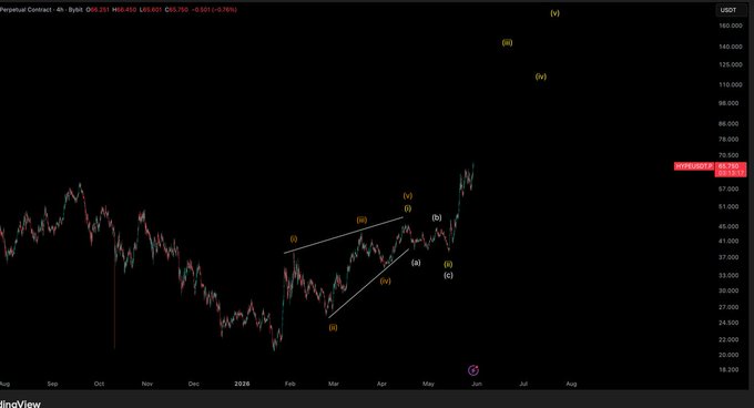"HYPE / $USD - Update This count generally looks really good to me and realistic. A move up to $200 would put it just above Solana in terms of rankings on CMC."