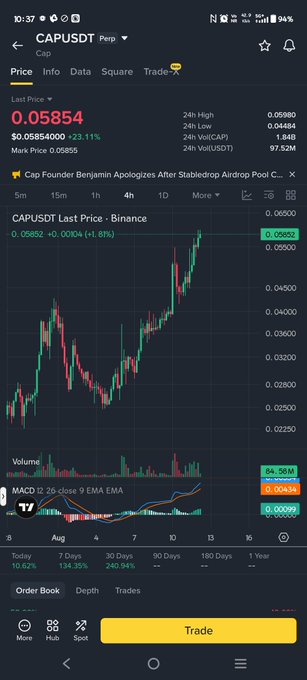 A cryptocurrency trading app displaying the CAPUSDT price chart at 0.05854, showing a 23.11% increase with 24h volume of 84.56M.