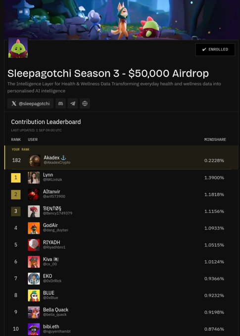 A leaderboard page for 'Sleepagotchi Season 3 - $50,000 Airdrop' ranking top contributors like Lynn, Altanvir, and BENT05 by mindshare percentage, with the user 'Akadex' at rank 182.