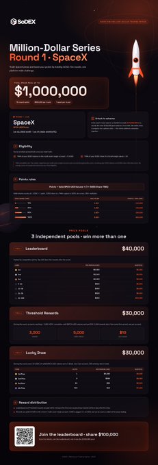 The main content of the image is an infographic that shows how the SPCX trading campaign works, including its leaderboard, rules for joining or competing, and details about a lucky draw. The infographic also includes information about the prize pool available in the $100,000 round 1 space exchange. The post suggests that people can join the campaign by participating in the lucky draw and trade their way to winning the prize money if they succeed.