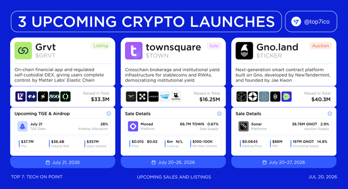 An infographic titled '3 UPCOMING CRYPTO LAUNCHES' from @top7ico, listing crypto projects Grvt ($GRVT, Listing), townsquare ($TOWN, Sale), and Gno.land ($STICKER, Auction) with raised totals of $33.3M, $16.25M, and $40.3M respectively.