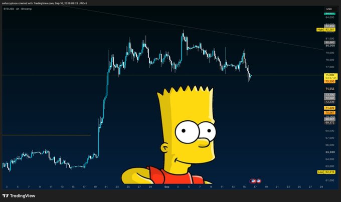 A TradingView chart of BTC/USD on Binance shows a sharp upward price spike, with the cartoon character Bart Simpson superimposed over the lower portion of the graph.