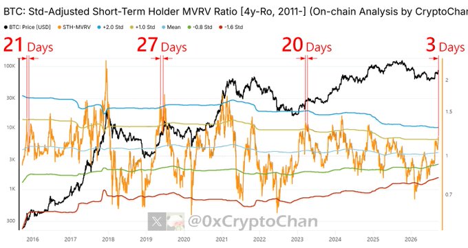 A financial chart titled 'BTC: Std-Adjusted Short-Term Holder MVRV Ratio [4y-Ro, 2011-] (On-chain Analysis by CryptoChan)' showing Bitcoin price in USD from 2016 to 2026, with day markers (21, 27, 20, 3 Days) and the handle @0xCryptoChan.