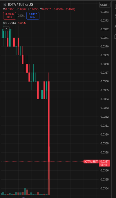 A TradingView candlestick chart for the IOTA/USDT pair shows a sharp price drop, with IOTA falling 2.46% to $0.0357 amid a massive volume spike of 3.66M, visually confirming the post's claim that roughly 4 million IOTA tokens were sold off and pushing the sarcastic remark about the project's "real-world adoption."