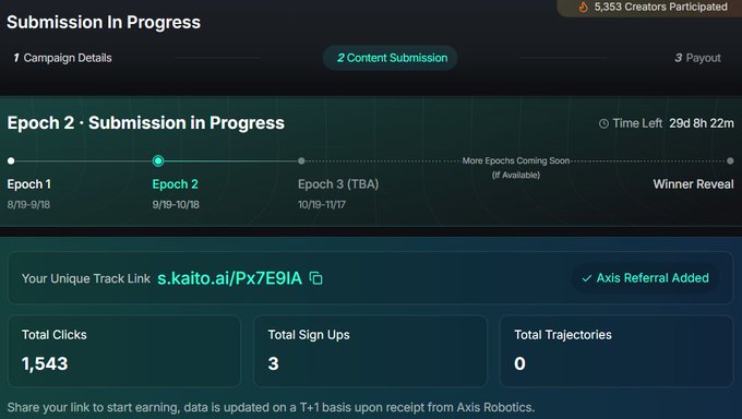 A dashboard showing Epoch 2 of the Axis Robotics creator campaign in progress, with a unique track link (s.kaito.ai/Px7E9IA), 1,543 total clicks, 3 sign-ups, and 0 trajectories, while 29 days 8 hours 22 minutes remain until the winner reveal. The image supports the post's announcement about Epoch 1's conclusion and Epoch 2's launch, highlighting the 5,353 creators who participated across epochs.
