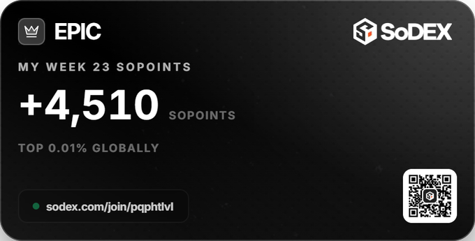 A dark-themed SoDEX achievement card displays "EPIC" tier status with "MY WEEK 23 SOPOINTS +4,510" and "TOP 0.01% GLOBALLY," alongside the referral link "sodex.com/join/pqphtlvl" and a QR code, visually celebrating the trader's strong weekly performance on the SoDEX platform referenced in the post.