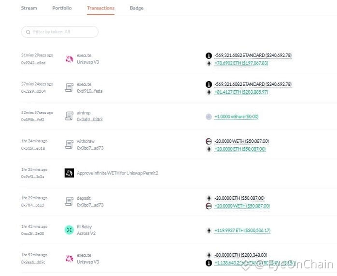 A blockchain transactions list showing recent Uniswap V3 execute, withdraw, deposit, and Across V2 bridge transactions, including a large -569,321.6082 STANDARD ($240,692.78) swap.