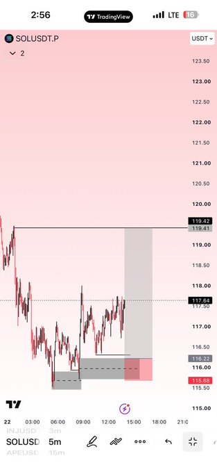 A TradingView chart displays the SOLUSDT perpetual pair on a 5-minute timeframe, with current price around $115.50 against the $119.42 resistance level, illustrating short-term structure and liquidity zones referenced in the caption about LTF (lower timeframe) analysis.