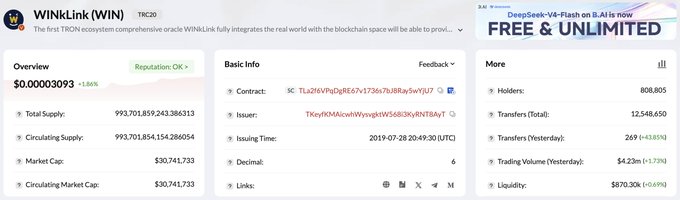 A cryptocurrency info page for WINkLink (WIN) token on TRC20 showing a price of $0.00003093 with a 1.86% increase, total supply of 993,701,859,243.386313, 808,865 holders, and various transaction statistics.