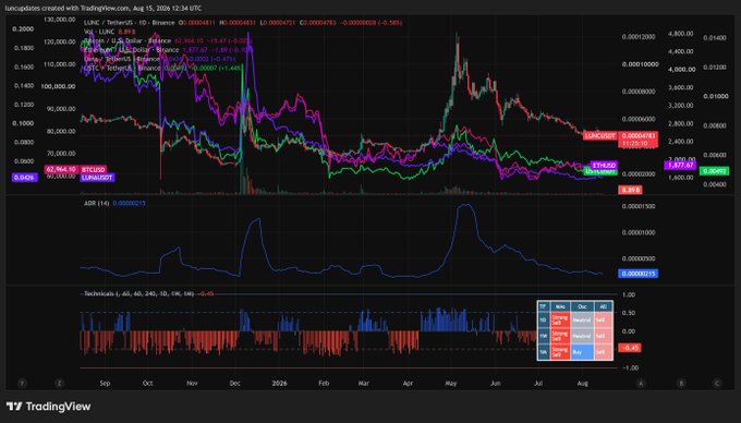 A TradingView chart for BTC/USDT showing price action over several months with multiple indicators, comparing Bitcoin against LUNC, LUNA, INJ, and FET with current values displayed.