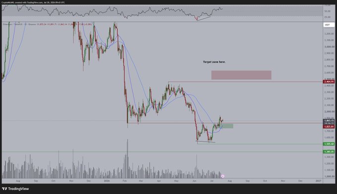 A TradingView chart of Ethereum (ETH/USD) on Coinbase shows a daily candlestick view from July 2024 through July 2025, highlighting a potential bullish move with a "Target zone here" annotation near the $2,400 resistance level. The chart visually supports the post's thesis of continued upward momentum for ETH, provided it holds above the key $1,800 support zone, which is marked on the chart alongside a green buy/signal area near $1,800.