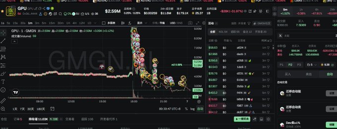 A trading chart displays a sharp drop in GMGN price from $2.59M to near zero, with the sell order book crowded with wallet addresses placing massive sell orders, illustrating the "rug pull" implied by the post about a deceptive team.
