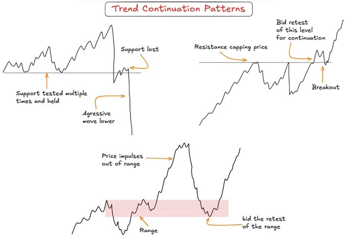 A hand-drawn educational chart titled 'Trend Continuation Patterns' illustrating support, resistance, breakouts, and retests in technical analysis.