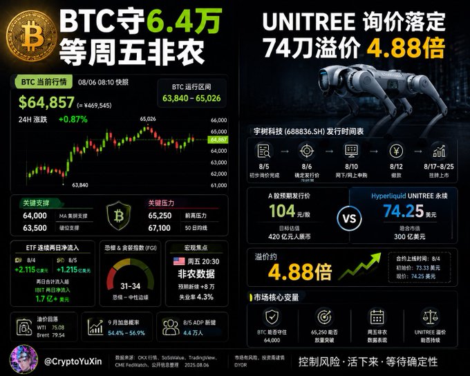 The image is a financial dashboard showing BTC holding at $64,857 (near the 63,840–65,026 range) ahead of Friday's non-farm payroll data, with ETF inflows of $2.115B and 31–34 fear/greed index, while prominently displaying Unitree's IPO pricing at 74.25 yuan on Hyperliquid—a 4.88x premium over the A-share target price of 104 yuan, with subscription opening 8/4.