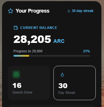A dark-themed progress dashboard displays "Your Progress" with a 30 day streak, a current balance of 28,205 ARC (21% progress toward 29,000), 16 Quests Done, and a 30 Day Streak—visually highlighting the post's achievement of maintaining a 30-day ARC streak and crossing 28K points through consistent engagement.