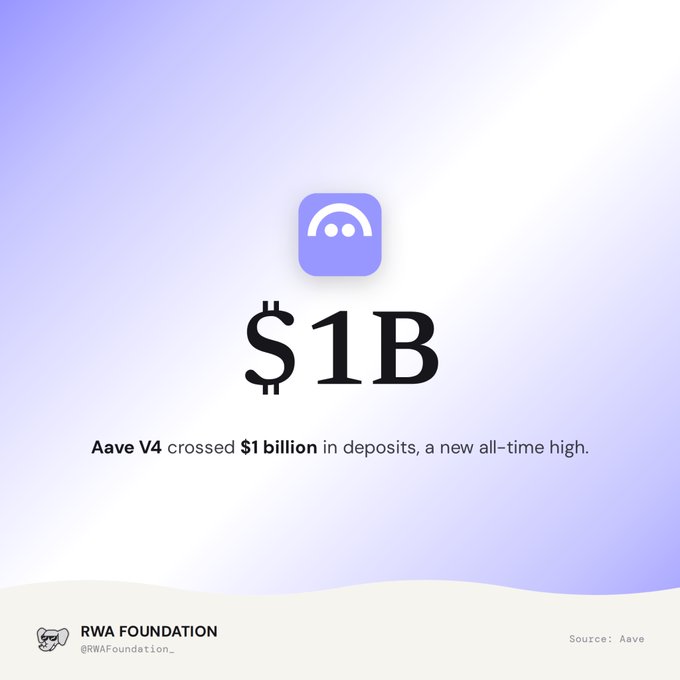 An announcement graphic from RWA Foundation stating 'Aave V4 crossed $1 billion in deposits, a new all-time high' with a $1B display and the Aave logo.