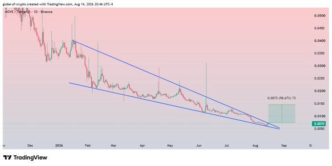 A TradingView daily candlestick chart of the MOVE/USDT pair on Binance shows price consolidating within a falling wedge pattern, with the current level around $0.0078 (+98.67%), positioned at the wedge's resistance for a potential breakout toward $0.0150.
