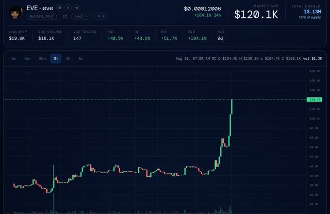 A cryptocurrency price chart for the token 'EVE · eve' on a trading platform, showing a market cap of $120.1K, a 184.1% price increase over 24 hours to $0.00012006, and a sharp upward green spike on the price graph.
