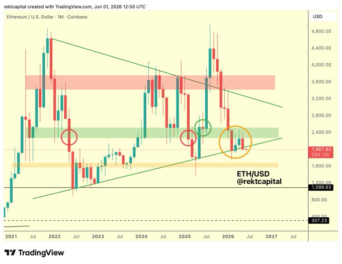 The image shows a chart that depicts Bitcoin's performance over several months, with an upward trend seen in August and September. The Ethereum cryptocurrency also experiences a significant rise during these months, reaching levels well above its uptrend. The main takeaway from this graph is the potential for both Bitcoin and Ethereum to benefit from the positive market sentiment experienced during these months. However, it's essential to note that Bitcoin has a history of price fluctuations, as evidenced by its "limited rally" in August and September, while Ethereum remains consistently in an upward trend.