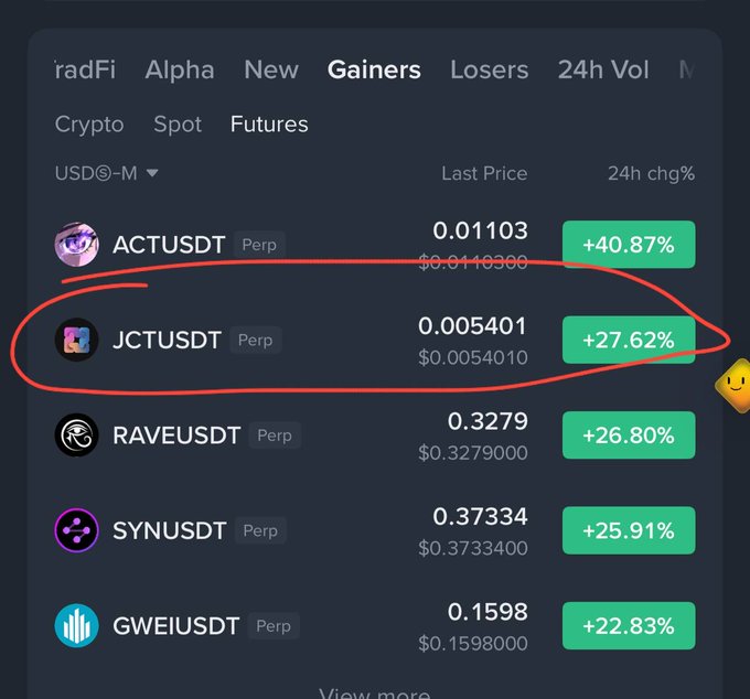 Binance Futures 'Gainers' list showing top performers including ACTUSDT (+40.87%) and JCTUSDT (+27.62%) circled in red, alongside RAVEUSDT, SYNUSDT, and GWEIUSDT.
