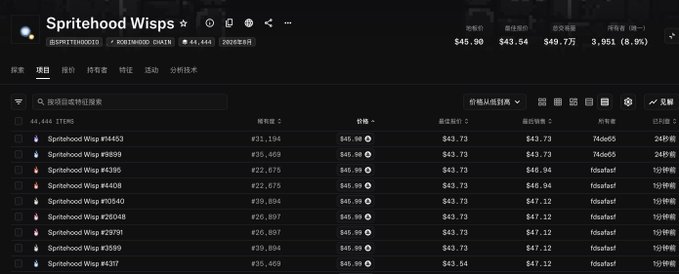 The image shows a marketplace listing for the "Spritehood Wisps" NFT collection (contract 0x95871ED8002D), displaying a floor price of 44.444 ETH (approximately $45.90) across 3,951 items, with various individual sprites priced around $31,194–$40,894 and 24-hour trading volumes ranging from 76do65 to fdsiasf. This aligns with the post's mention of a controversial NFT with a floor price over $40, illustrating the current pricing and trading activity of the Spritehood Wisps collection.