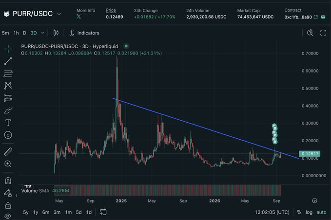 A 3-day candlestick chart of PURR/USDC shows a price of 0.12489 with a +17.70% gain and 24h volume of 2,930,200.68 USDC, featuring a blue descending trendline broken by recent green price action on Hyperliquid.