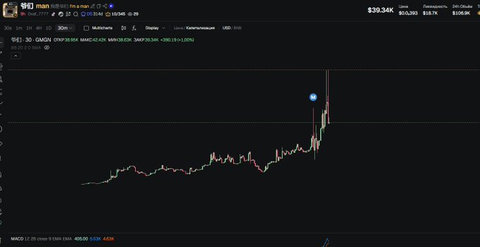 A cryptocurrency trading chart showing a significant price spike with text including '$39.34K', 'Liêu' and various trading indicators on a dark background.